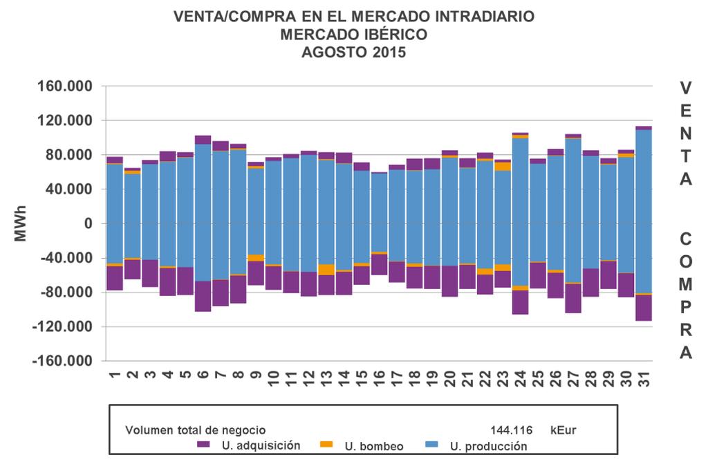 MERCADO INTRADIARIO Volumen de energía por hora negociado en cada sesión AGOSTO 2015 SESIONES DE INTRADIARIO PMA ES= 55,83 EUR/MWh Etotal= 2.