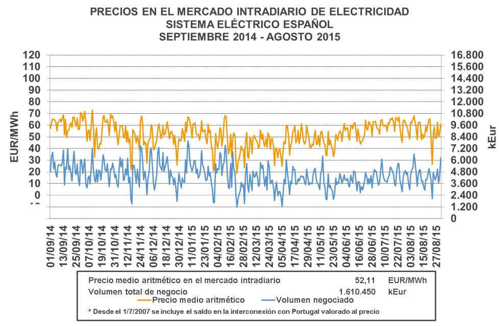 6.4. Mercado Intradiario Los precios medios aritméticos en el mercado intradiario en el sistema eléctrico español en los doce últimos meses han tenido un valor medio de 52,11 EUR/MWh.
