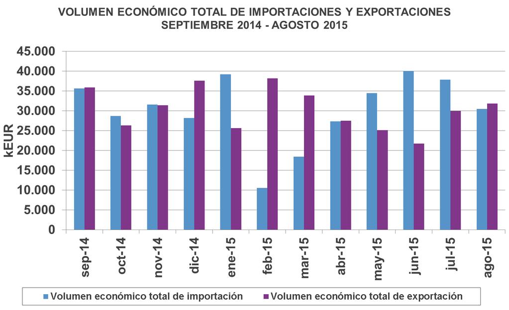 El volumen económico de importación y exportación negociado en el mercado de producción de energía se muestra a continuación: IMPORTACIÓN (keur) MERCADO DIARIO MERCADO INTRADIARIO TOTAL EXPORTACIÓN