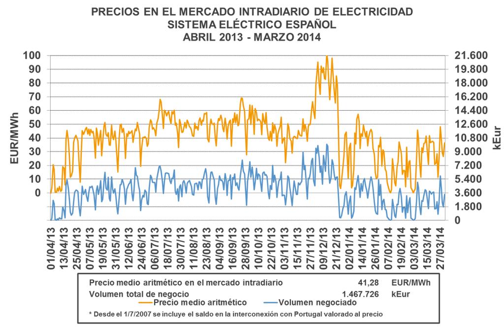 6.3. Mercado Intradiario Los precios medios aritméticos en el mercado intradiario en el sistema eléctrico español en los doce últimos meses han tenido un valor medio de 41,28 EUR/MWh.