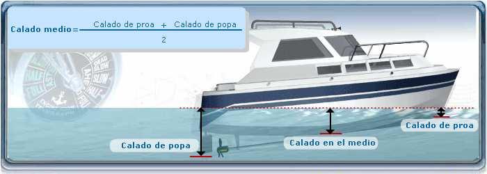 El calado es la amplitud vertical de la parte sumergida del barco, en la proa, en la popa o en el centro del buque.