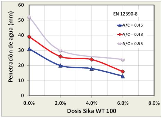 Hormigón Impermeable Penetración de agua bajo presión hidrostática: EN 12390-8 NCh 2262 Efecto del aditivo Sika WT-100
