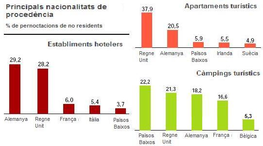 TURISME 29. On t allotjaries per trobar-te amb un belga per cada 3 francesos? De quina nacionalitat de procedència hi ha major ocupació en els hotels d Espanya?