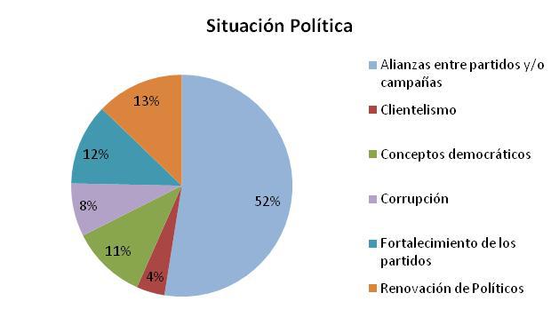 Corrupción 8% y Clientelismo 4%.