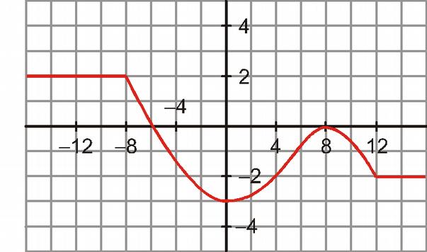 c) Cuáles son los intervalos de crecimiento y cuáles los de decrecimiento de la función? Qué ocurre en el intervalo (, ]? 16.