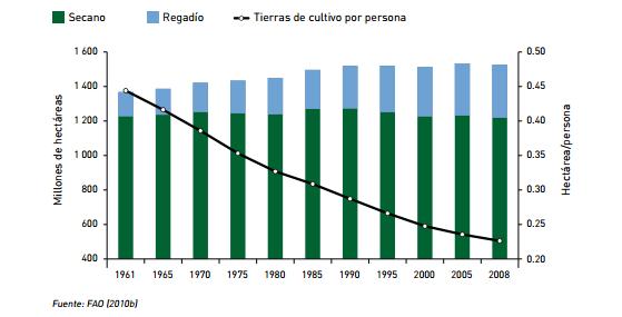 Evolución de las tierras de cultivo de regadío y secano a nivel mundial http://www.fao.org/docrep/015/i1688s/i1688s00.