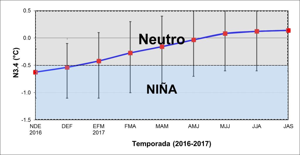 PRONOSTICO DEL ENOS (N3.4) nov-2016 a set-2017 En la región N3.