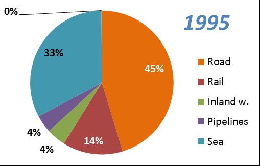 000 Incremento (%) Cuota (%) 1995-2015 1995 2015 Carretera 33,7% 45,0% 49,0% 1.800 1.600 Carretera Marítimo 19,5% 33,0% 31,6% FFCC 7,6% 14,0% 11,9% 1.