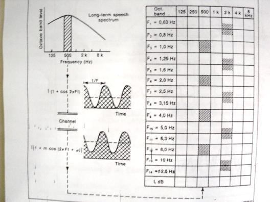 RASTI analiza sólo 9 frecuencias de modulación (0.7 Hz, 1 Hz, 1.4 Hz, 2 Hz, 2.8 Hz, 4 Hz, 5.6 Hz, 8 Hz, 11.