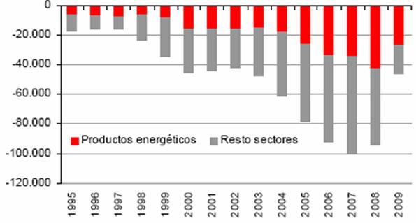 La biomasa reduce el déficit comercial Evolución de la contribución al