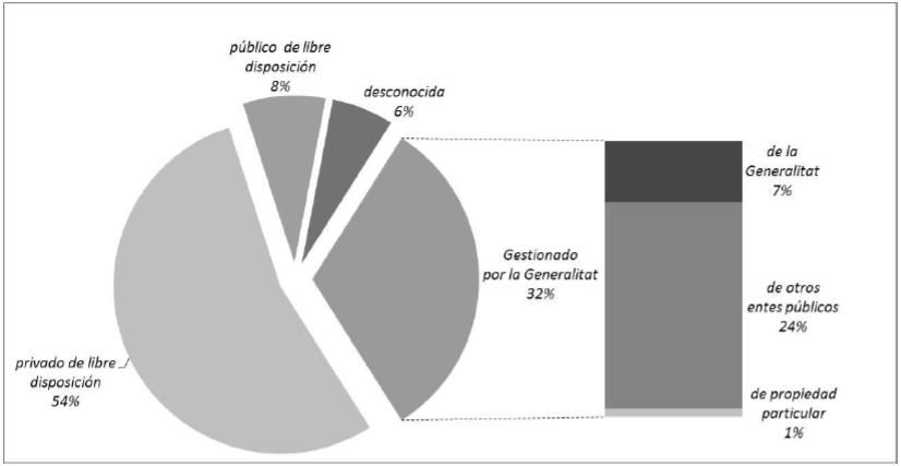 La biomasa forestal en la C. Valenciana La Generalitat gestiona (montes públicos) el 32% de la superficie forestal (432.414 ha)<> 135.