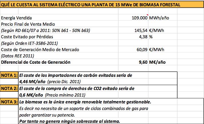 Biomasa para la generación eléctrica Ejemplo de balance económico de una planta de 15 MW La aportación en impuestos directos, tasas y