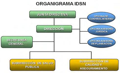 2.5 ORGANIGRAMA Figura 2: Organigrama IDSN