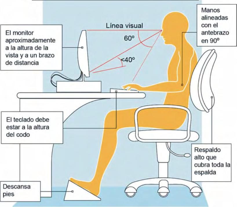 Figura 16. Posición correcta del cuerpo respecto a la silla. http://www.guiaempresarial.org/articulo/malas-posturas-enemigo-en-la-oficina/ 4.1.1.4 Disposiciones de elementos de trabajo sobre la superficie de la mesa.