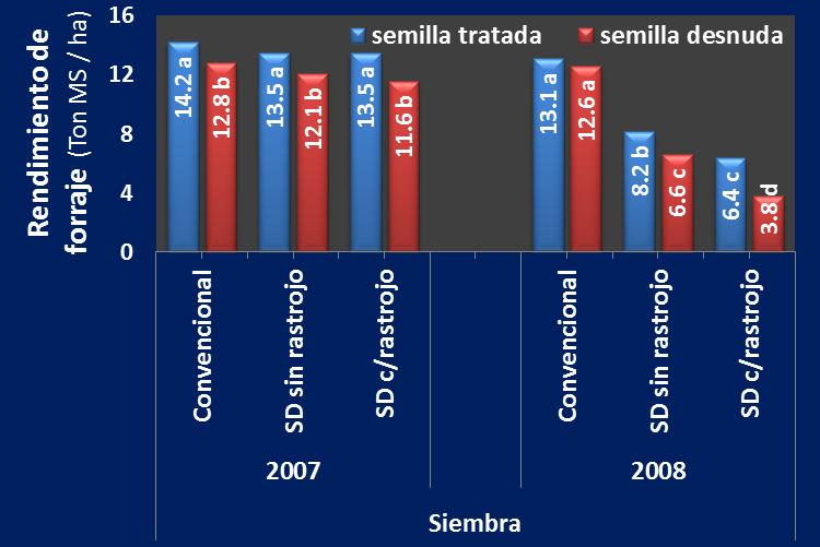 Figura 2: Rendimiento de forraje total anual acumulado en la EEA INTA Rafaela durante el primer año de producción en dos ensayos (Siembras 2007 y 2008).