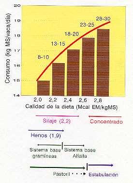 Respuesta animal en función n del tipo de dieta 0,2 McalEM/kgMS 3 a 5 litros Producción de leche (litros/v/d) 28-30 23-25 18-20 13-15 8-10 + Forraje Concentrado + Calidad de la dieta Sistema Gramínea
