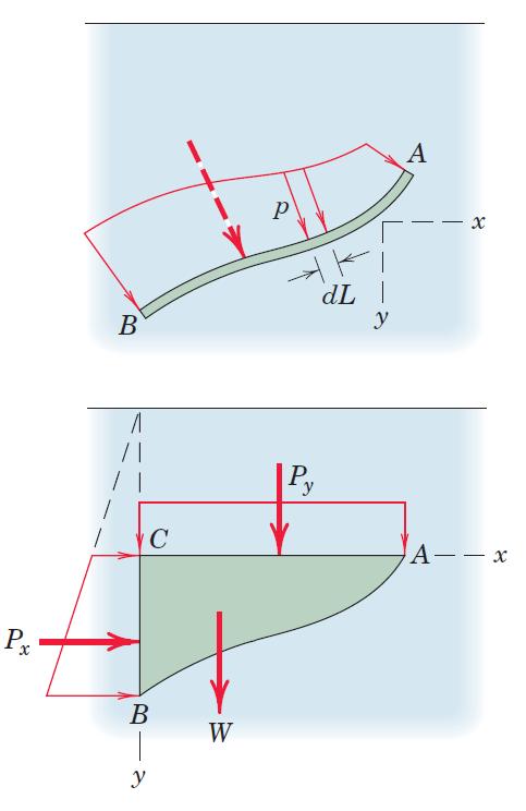 7.2 Presión de un fluido Placa curva de ancho constante La suma de los tres vectores fuerza es igual a la fuerza resultante F R.