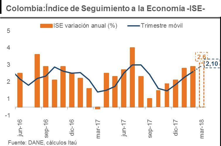 Colombia: El PIB mostraría señales de recuperación (martes 15) Esperado Itaú: Esperado mercado: Anterior: 2,3% 2,2% 1,6% La economía registraría una aceleración en el primer trimestre del año.