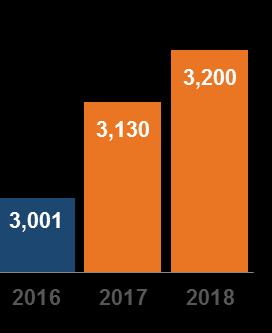 En 2017 la TRM cerraría en $3,133, y en 2018 en $3,200 en respuesta a bajos precios