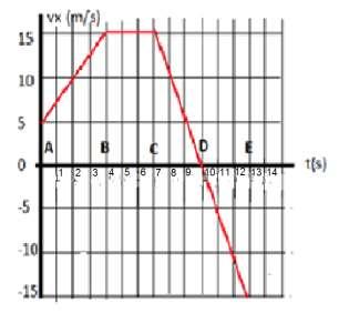 Física, Tipler Mosca, volumen 1, quinta edición, reverté, quinta edición 2-121.. La figura muestra un gráfico de posición horizontal contra tiempo para un objeto que se mueve en línea recta.