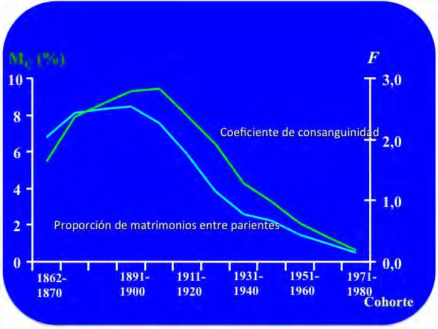 Al disminuir la mortalidad prerreproductiva, aumenta el componente de la selección debido a la fertilidad diferencial.
