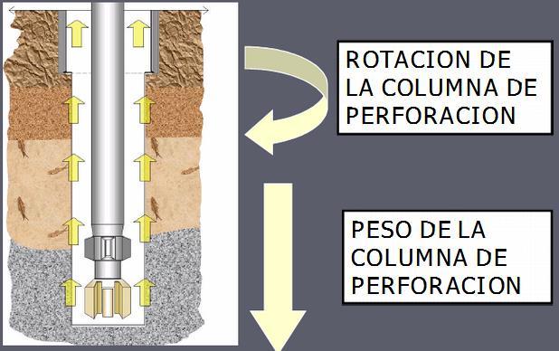 4.1.6. TÉCNICAS DE PERFORACIÓN Tipo de perforación: Rotatoria, en el método de perforación rotaria el agujero es perforado por la acción combinada de rotación y peso aplicado en la broca.