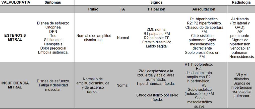 ZMI: zona de máximo impulso. FM: foco mitral. FA: foco aórtico. FP: foco pulmonar. FT: foco tricuspideo. R1: primer ruido cardíaco. R2: segundo ruido cardíaco.