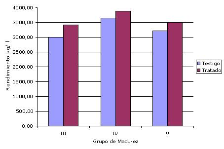 V 7 3225.71 3493.14 0.002 VI 1 1920.00 2140.00 - - Gráfico 7: Promedios de rendimientos de testigos y tratados agrupados según grupo de madurez (GM).