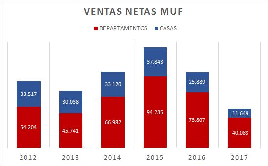 INDUSTRIA - CIFRAS TOC TOC: EL PRIMER SEMESTRE LA INDUSTRIA REGISTRÓ PROMESAS NETAS, MEDIDAS EN UF, 4% SUPERIORES A LAS DEL PRIMER SEMESTRE DE 2016.