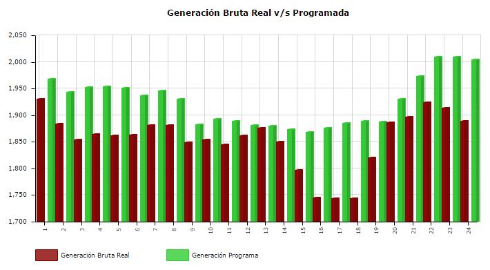 2.1 Generación Bruta Real vs Programada ESTADÍSTICAS DEMANDAS SING Hora Generación Programada Generación Real Desviación MW Desviación % Observ. Desv >5% 1 1968.4 1930.74-37.66-1.91% 2 1943.9 1884.