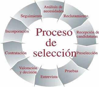SELECCIÓN DE PERSONAL Nuestra metodología de trabajo Personalización del proceso de selección - Conocimiento integral del Cliente.