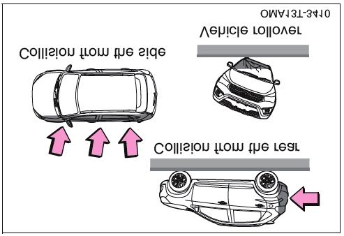 poste de telégrafo que no se puede romper, pasa por debajo de un camión algo semejante; o bien, si el vehículo está involucrado en una colisión oblicua como se muestra en la ilustración.
