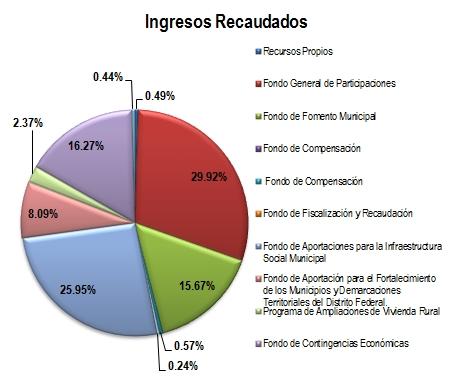 Fuente: Cuenta Pública 2015 y Estado Analítico de