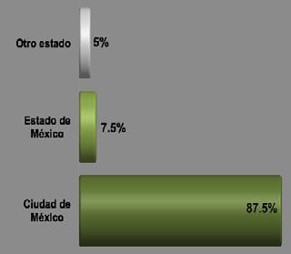 5% indicó que trabaja en la Ciudad de México.