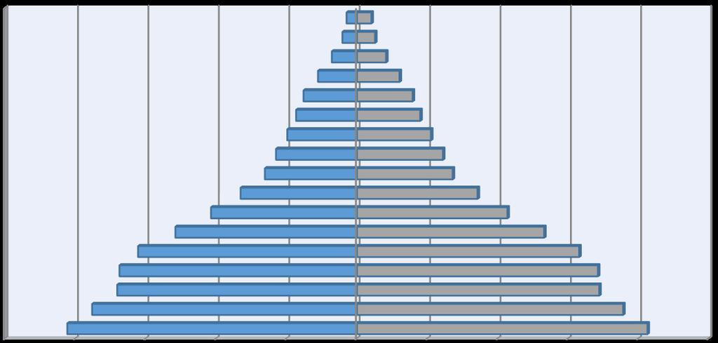 Pirámide poblacional Pirámide Colombia 1985 Pirámide