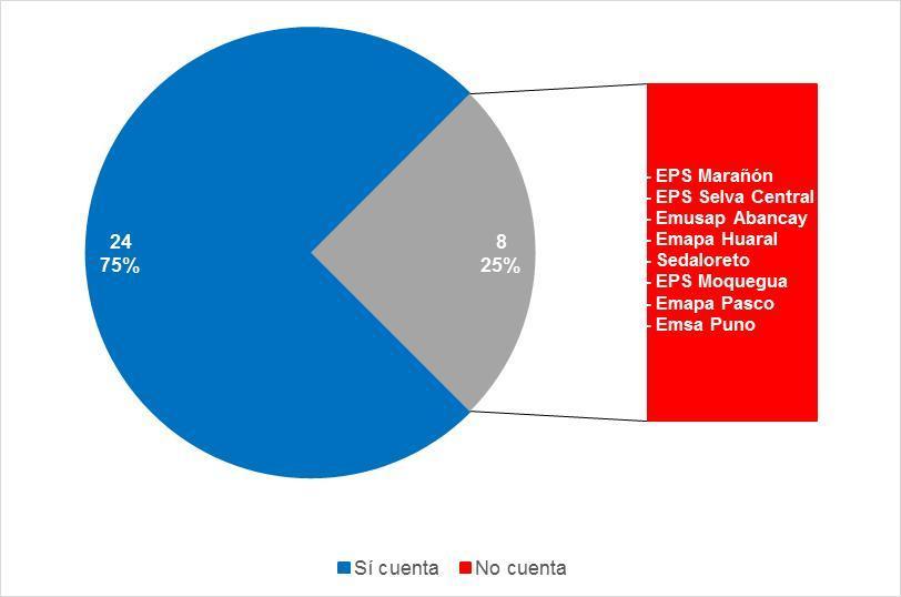 Gráfico 3 Número de EPS que cuentan con Comité de Emergencia Fuente: Supervisión Defensoría del Pueblo.
