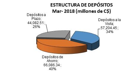 PARTICIPACION DE MERCADO - depósitos (Millones de C$ y %) mar-17 mar-18 ENTIDAD MONTO % MONTO % BANPRO 53,597.