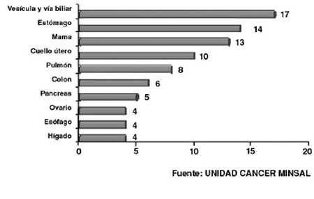 Tasa de mortalidad por principales localizaciones de cáncer en