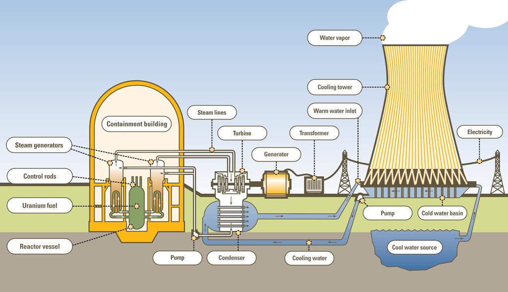 Elementos de una central nuclear Edificios
