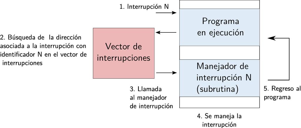 Arquitectura de Computadoras UNLP Figura 6: Etapas del mecanismo de interrupción, incluyendo el vector de interrupciones. Qué contiene el vector de interrupciones?