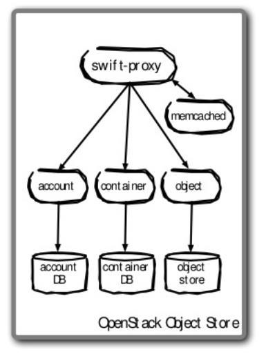 Object Storage (Swift): Su función está basada en el almacenamiento y recuperación de objetos no estructurados a través de un API REST, basado en HTTP ( * ); es altamente tolerante a fallos debido a