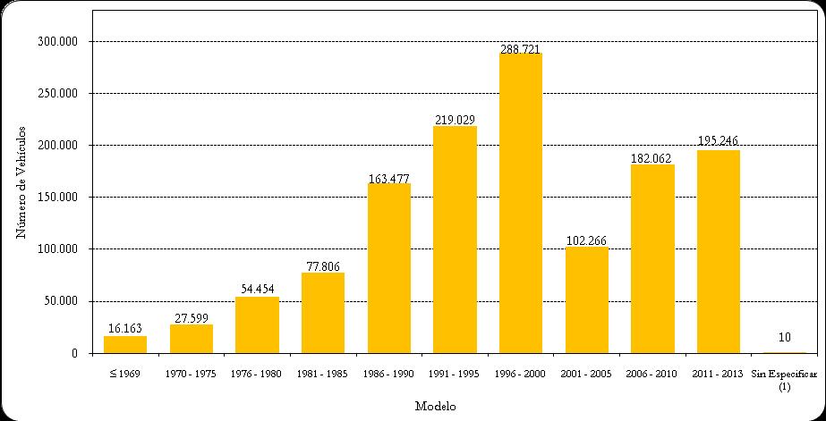 segundo lugar los vehículos cuyos modelos corresponde a los año 1991 1995 con 219.029 vehículos que representa el 16,51%.