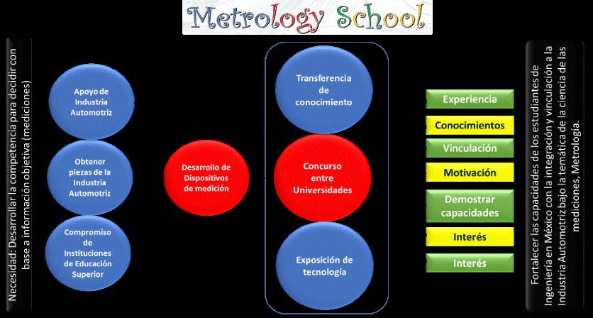 En la Figura 1 Esquema genera para el desarrollo del Concurso Metrology School se describe en términos generales la secuencia de actividades que se realizaron para desarrollar el concurso, primero se