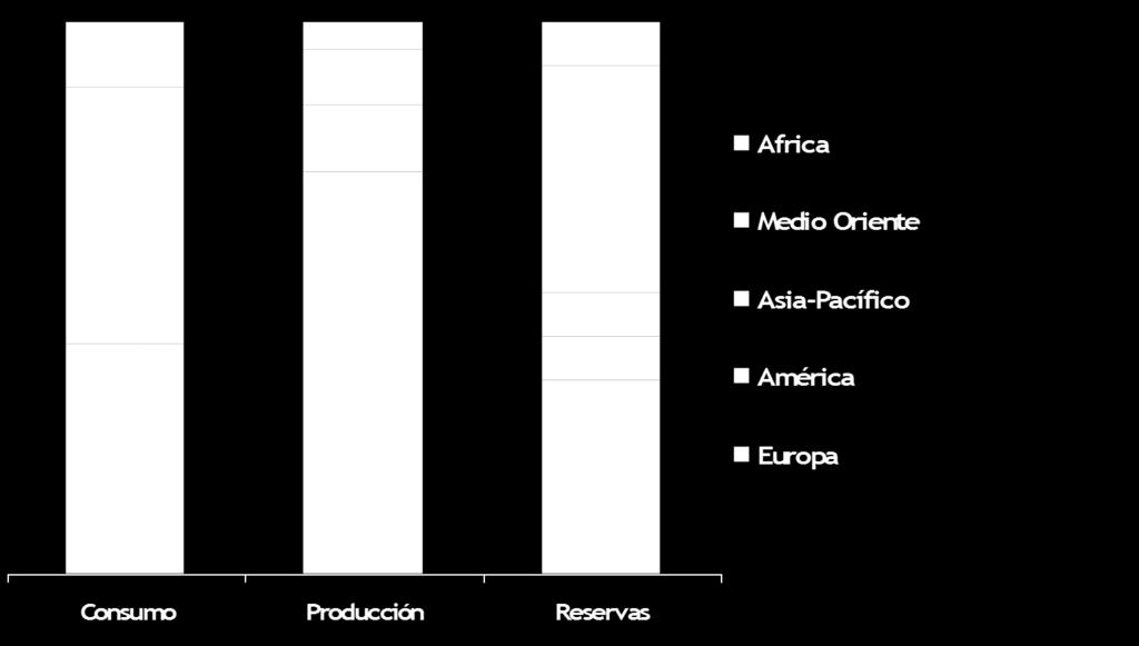 Posición de Mercado de los principales bloques económicos Posición de mercado Exportadores netos con bajas reservas Exportadores netos con altas reservas Exportadores netos con bajas reservas