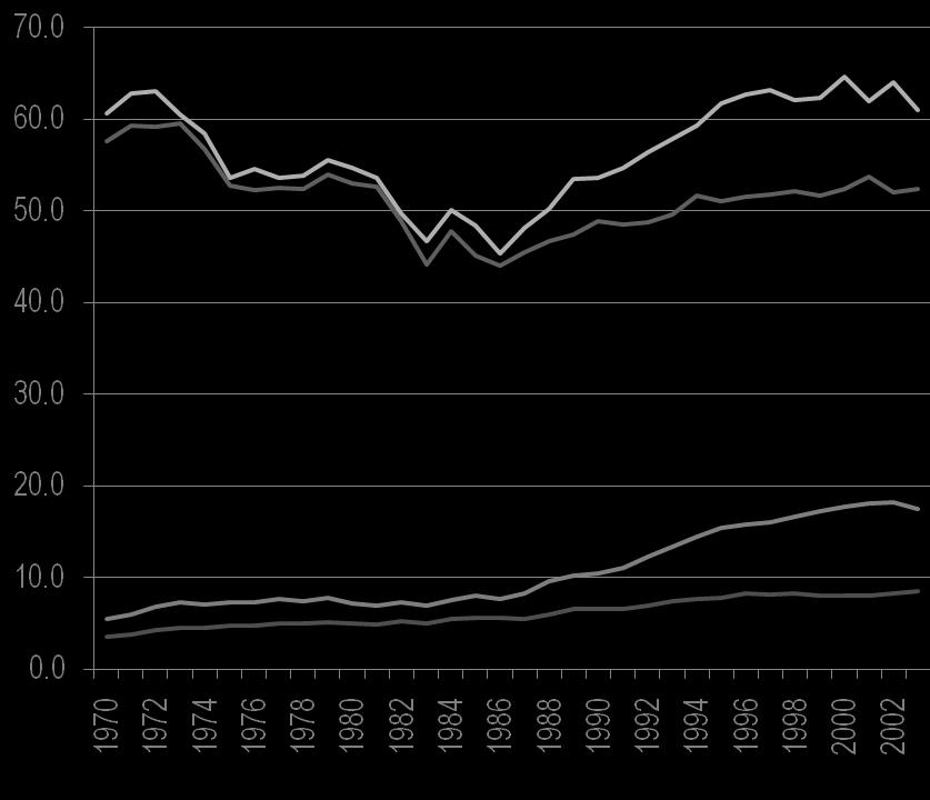 Desde principios de los 90 Canadá ha aumentado su producción siguiendo los déficit de EEUU Producción y Consumo