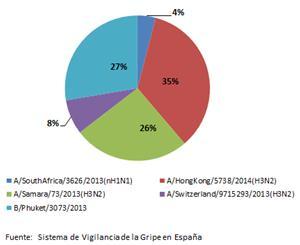 Caracterizaciones genéticas de detecciones de virus de la gripe Tasa de detección de virus de la gripe y VRS (%) Casos graves