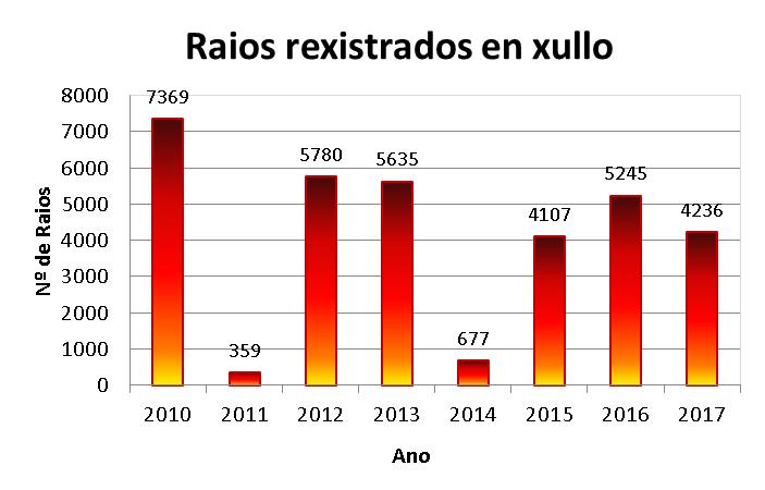 Na figura 17, pódese ver o total de raios rexistrados en xullo en Galicia dende o ano 2010 ao 2017.