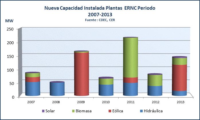 Evolución de la Capacidad Instalada ERNC en Chile Antecedentes Al mes de