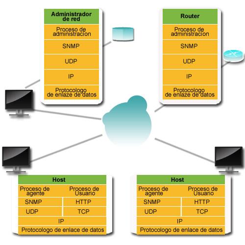 Versión PDF Unidad II Evolución del protocolo de gestión internet. Pág. 15 Gráfico II.1. Elementos que intervienen en la arquitectura de SNMP. Fuente: www.