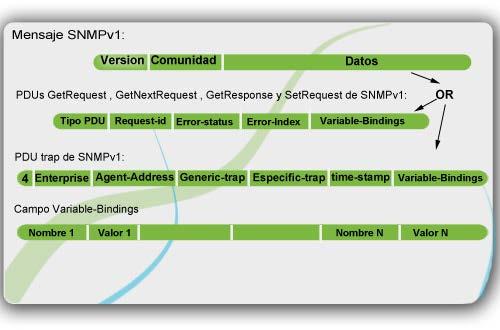 Versión PDF Unidad II Evolución del protocolo de gestión internet. Pág. 28 Gráfico II.4. Formatos de los mensajes SNMP v1 y de las PDUs SNMP v1.